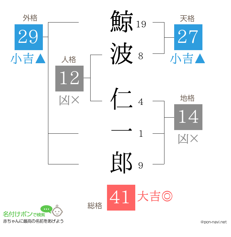 鯨波 仁一郎さんの姓名判断結果
