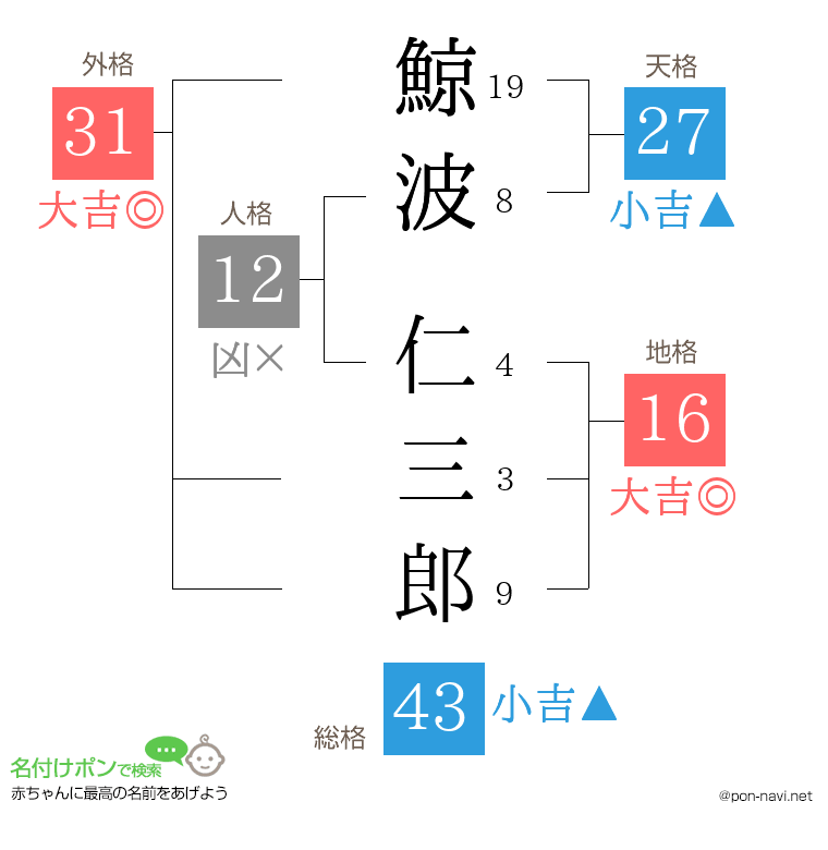 鯨波 仁三郎さんの姓名判断結果