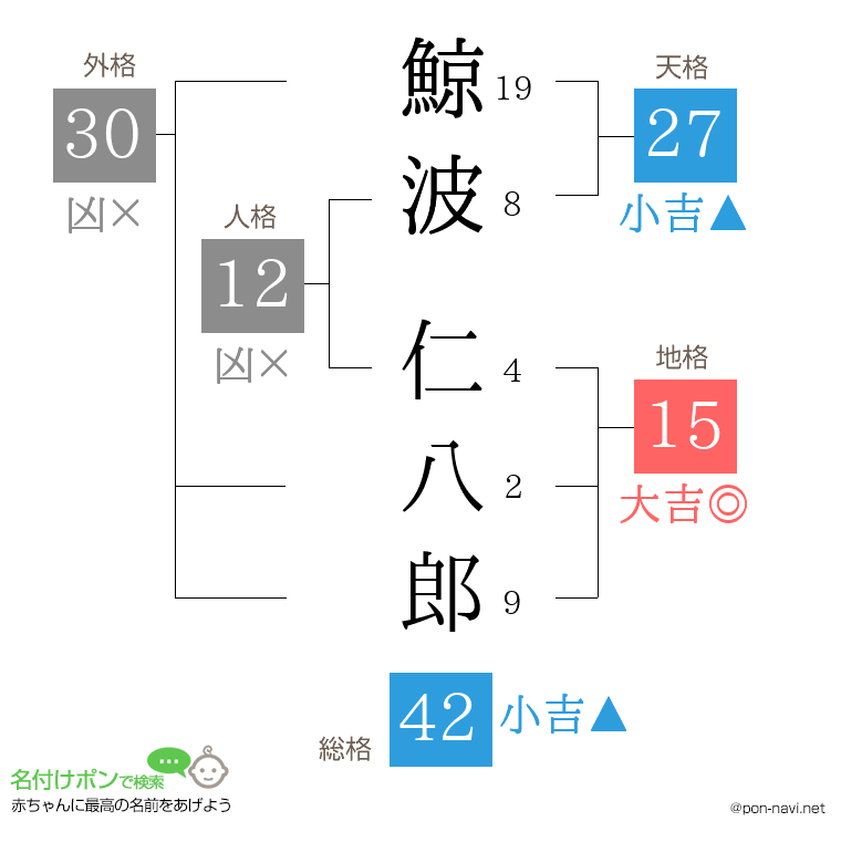 鯨波 仁八郎さんの姓名判断結果