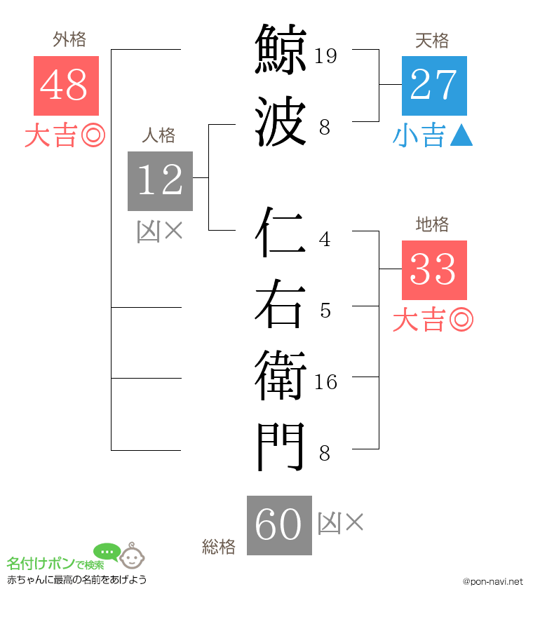 鯨波 仁右衛門さんの姓名判断結果