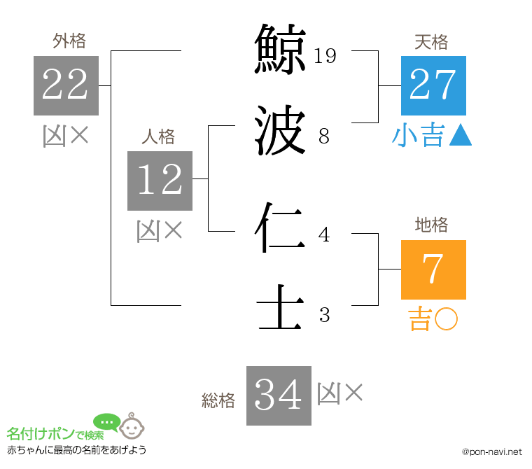 鯨波 仁士さんの姓名判断結果