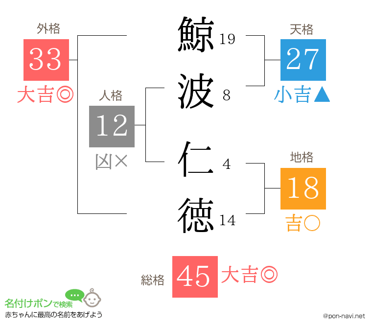 鯨波 仁徳さんの姓名判断結果