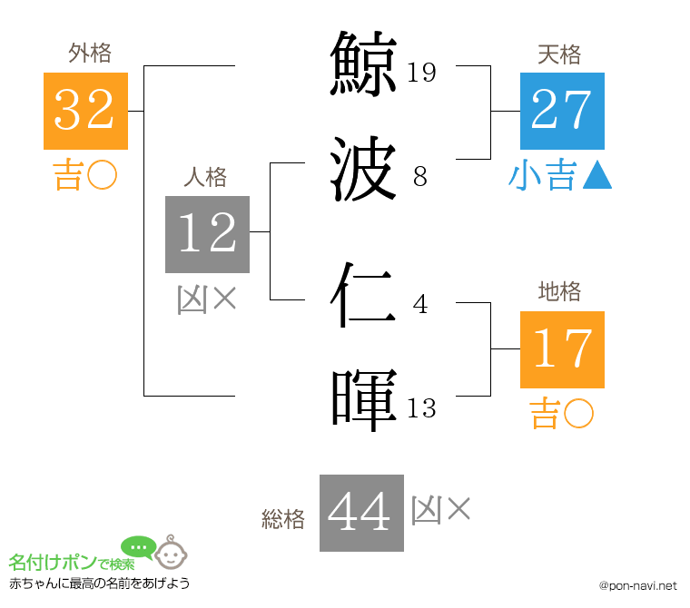 鯨波 仁暉さんの姓名判断結果