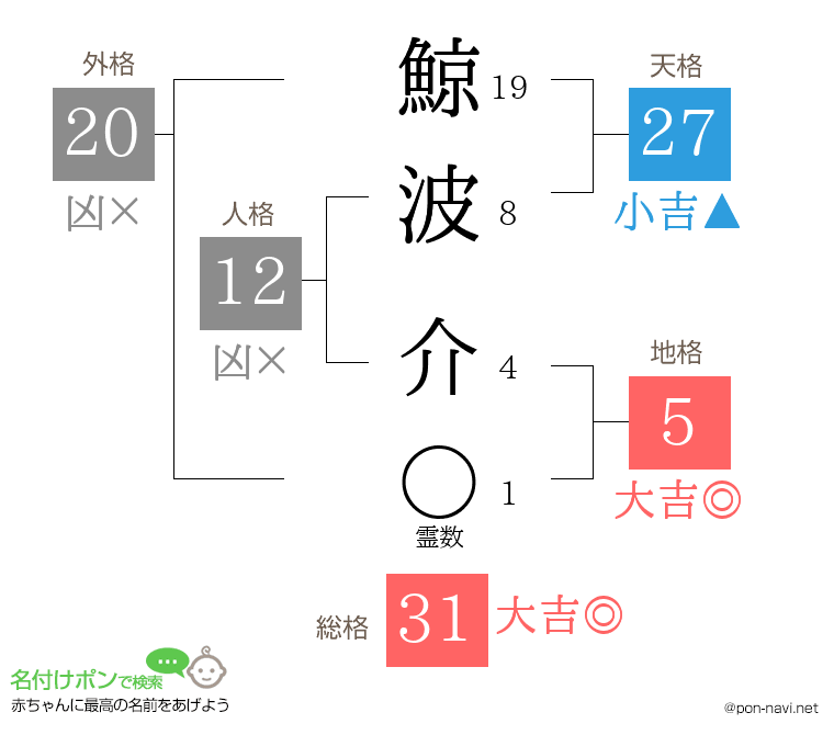 鯨波 介さんの姓名判断結果