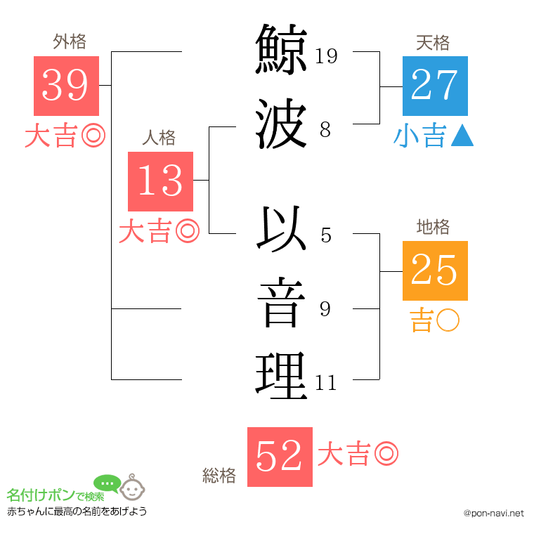 鯨波 以音理さんの姓名判断結果