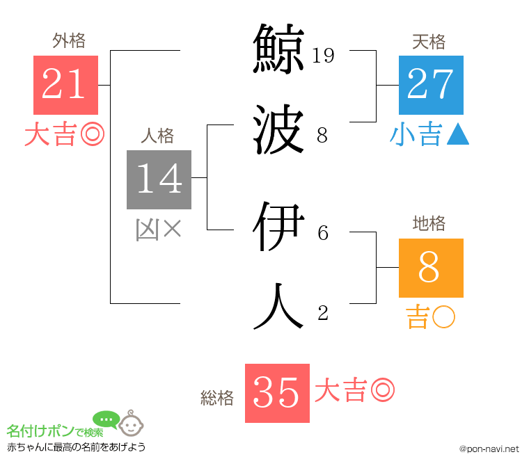 鯨波 伊人さんの姓名判断結果