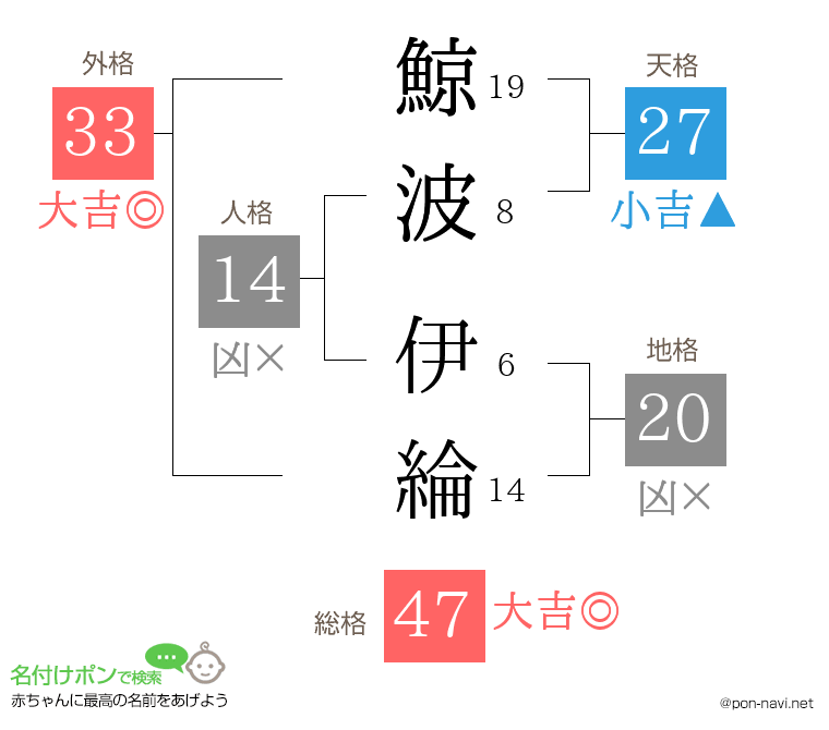 鯨波 伊綸さんの姓名判断結果