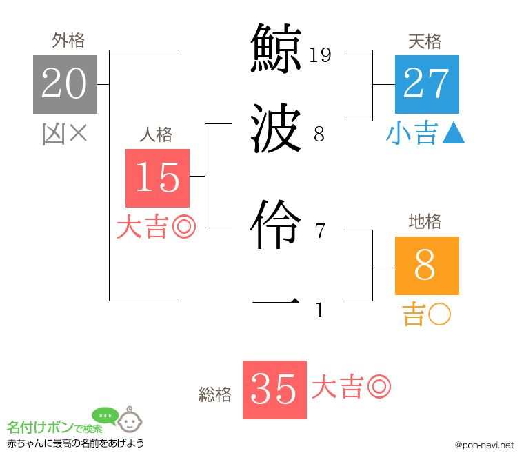 鯨波 伶一さんの姓名判断結果