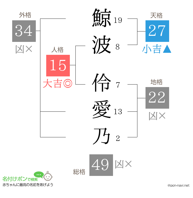 鯨波 伶愛乃さんの姓名判断結果