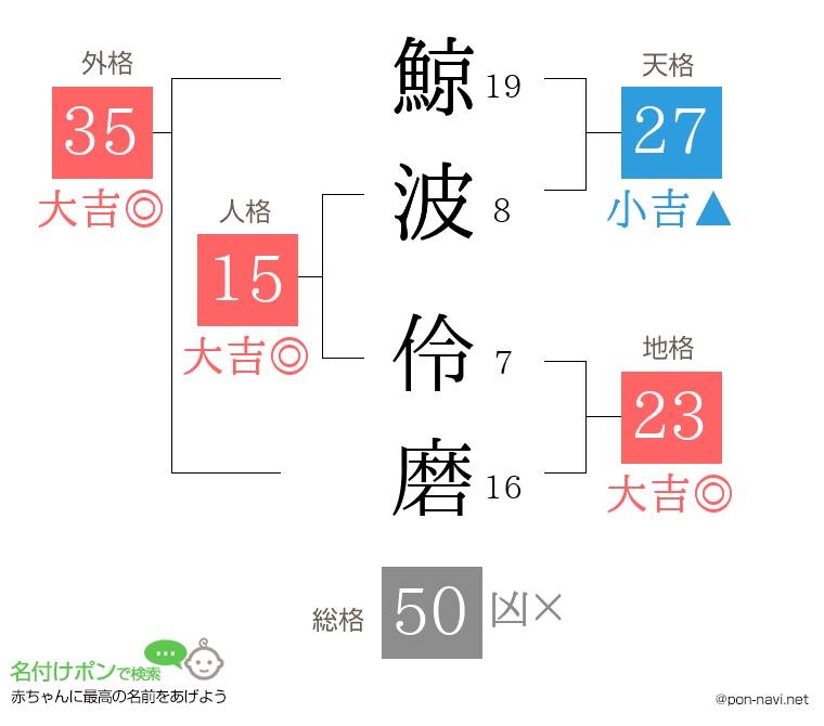 鯨波 伶磨さんの姓名判断結果