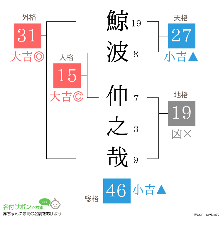 鯨波 伸之哉さんの姓名判断結果