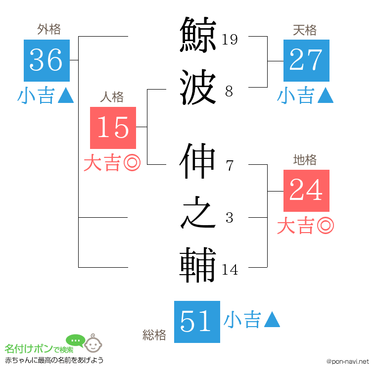 鯨波 伸之輔さんの姓名判断結果