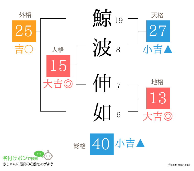 鯨波 伸如さんの姓名判断結果