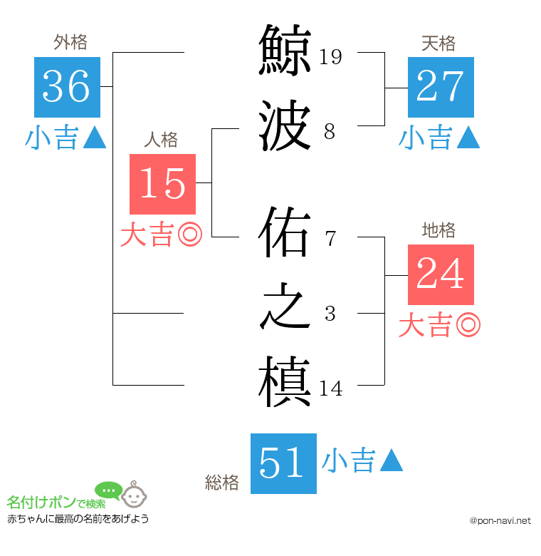 鯨波 佑之槙さんの姓名判断結果