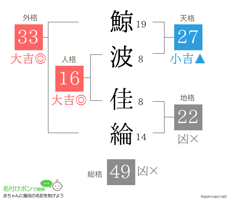 鯨波 佳綸さんの姓名判断結果