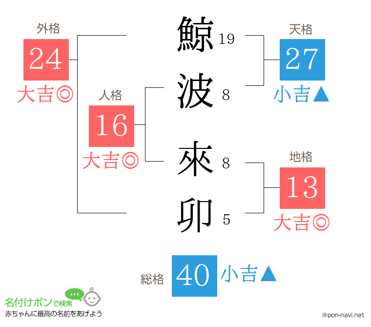 鯨波 來卯さんの姓名判断結果
