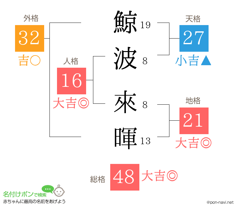 鯨波 來暉さんの姓名判断結果