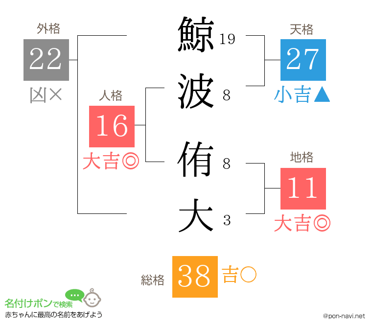 鯨波 侑大さんの姓名判断結果