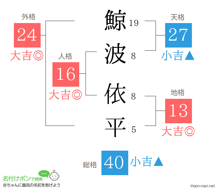 鯨波 依平さんの姓名判断結果