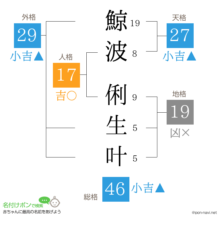 鯨波 俐生叶さんの姓名判断結果