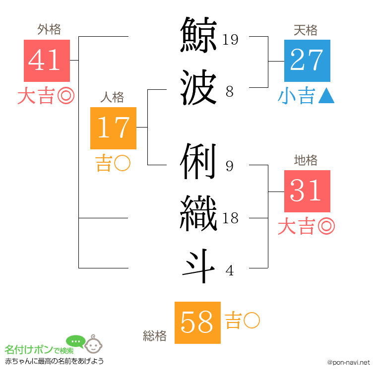 鯨波 俐織斗さんの姓名判断結果