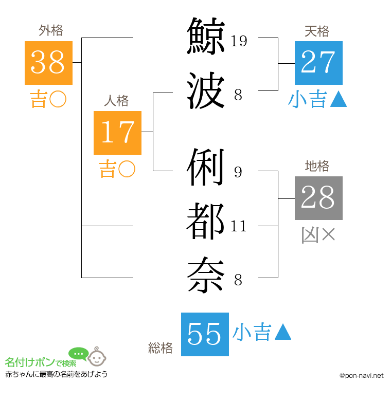 鯨波 俐都奈さんの姓名判断結果