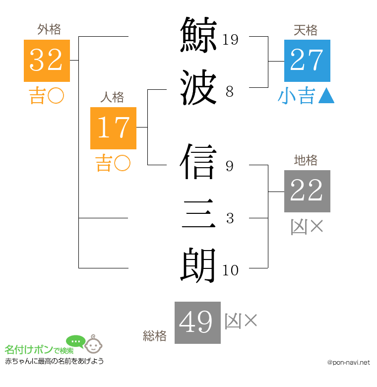 鯨波 信三朗さんの姓名判断結果