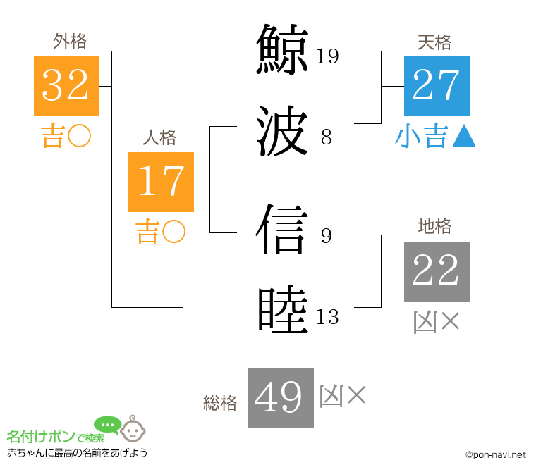鯨波 信睦さんの姓名判断結果
