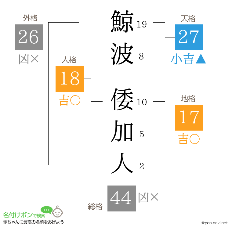 鯨波 倭加人さんの姓名判断結果