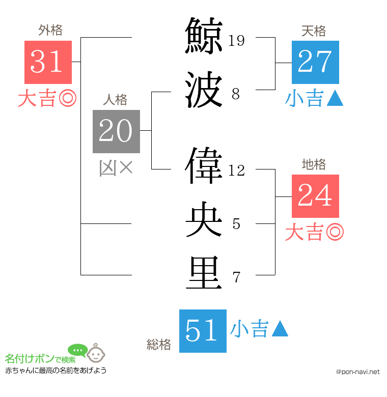 鯨波 偉央里さんの姓名判断結果