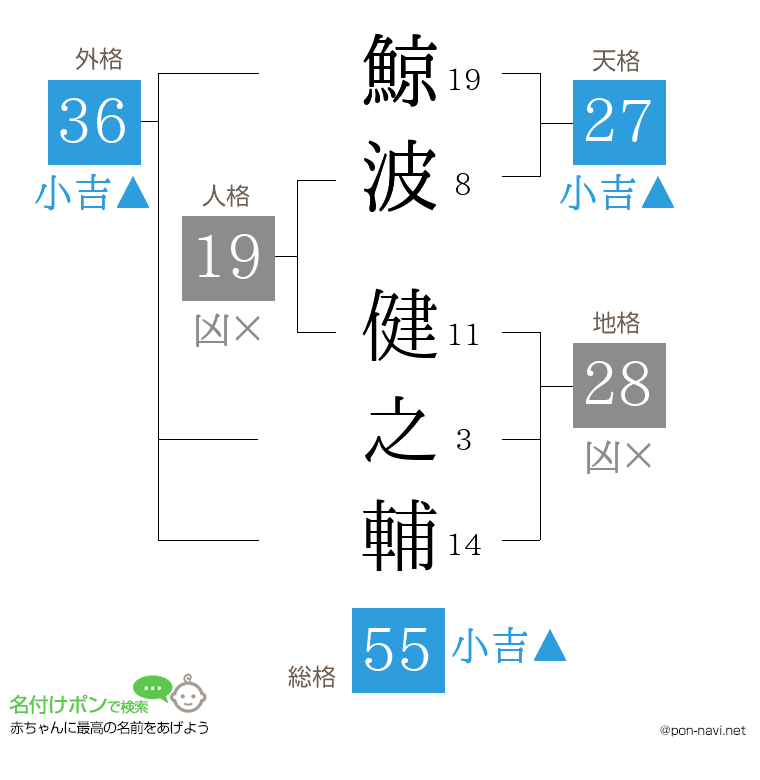 鯨波 健之輔さんの姓名判断結果