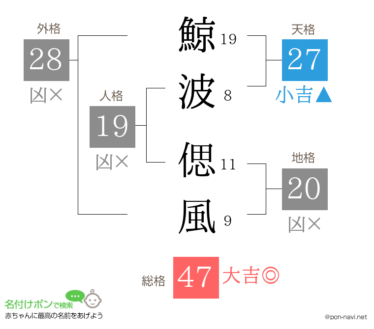 鯨波 偲風さんの姓名判断結果