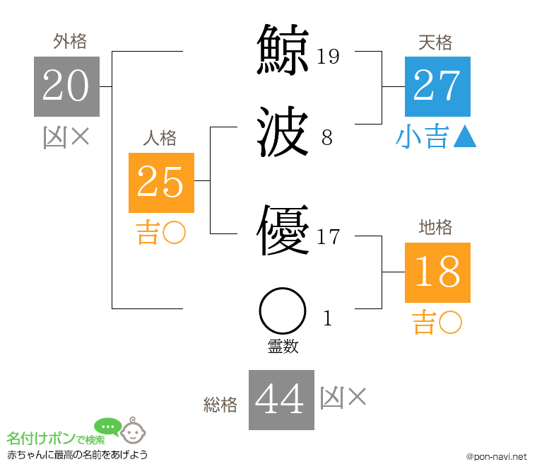 鯨波 優さんの姓名判断結果