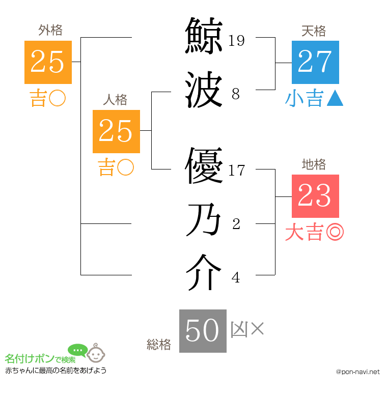 鯨波 優乃介さんの姓名判断結果