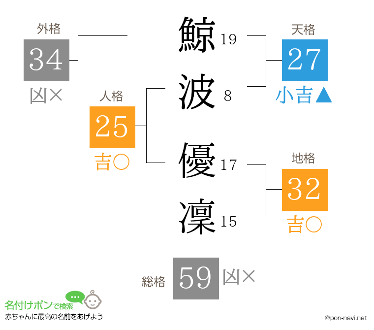 鯨波 優凜さんの姓名判断結果