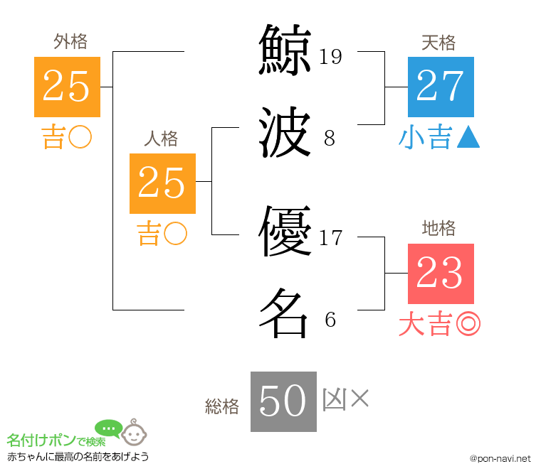 鯨波 優名さんの姓名判断結果