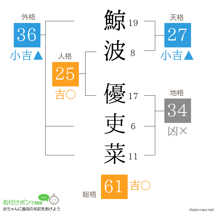 鯨波 優吏菜さんの姓名判断結果