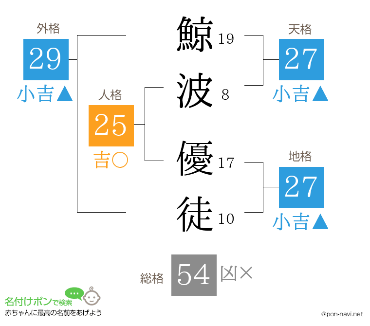 鯨波 優徒さんの姓名判断結果