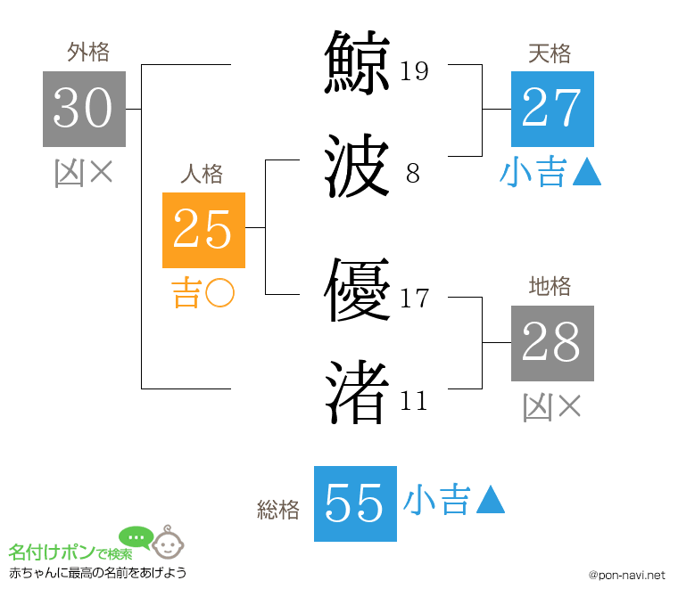 鯨波 優渚さんの姓名判断結果