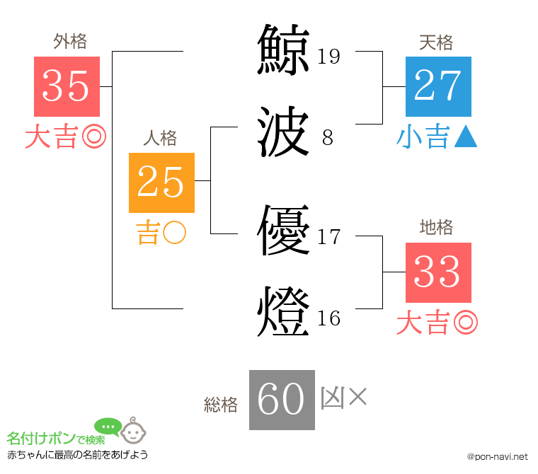 鯨波 優燈さんの姓名判断結果