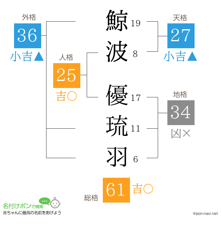 鯨波 優琉羽さんの姓名判断結果