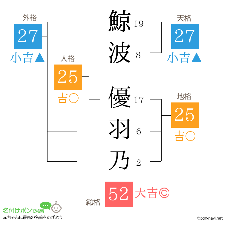 鯨波 優羽乃さんの姓名判断結果