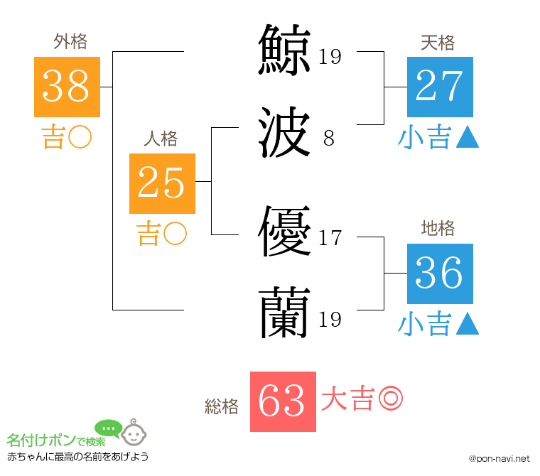 鯨波 優蘭さんの姓名判断結果