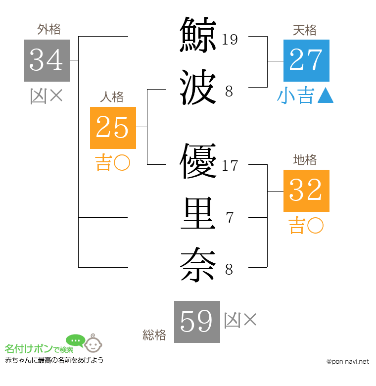 鯨波 優里奈さんの姓名判断結果