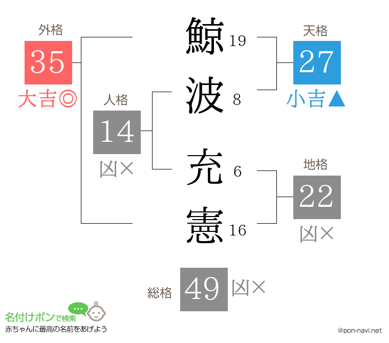 鯨波 充憲さんの姓名判断結果