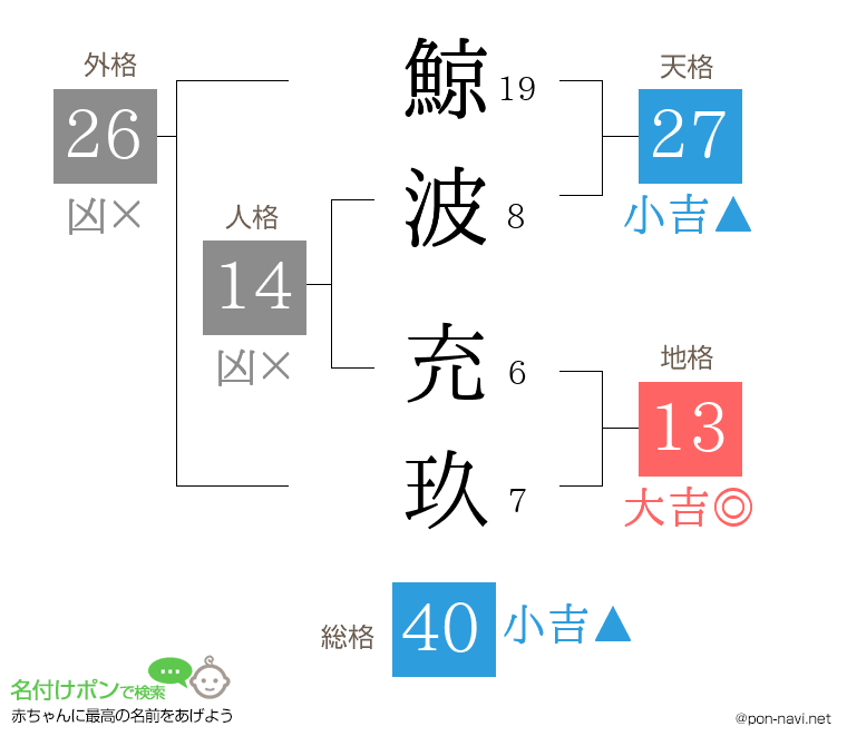 鯨波 充玖さんの姓名判断結果