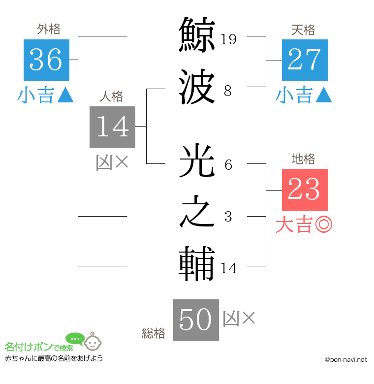 鯨波 光之輔さんの姓名判断結果