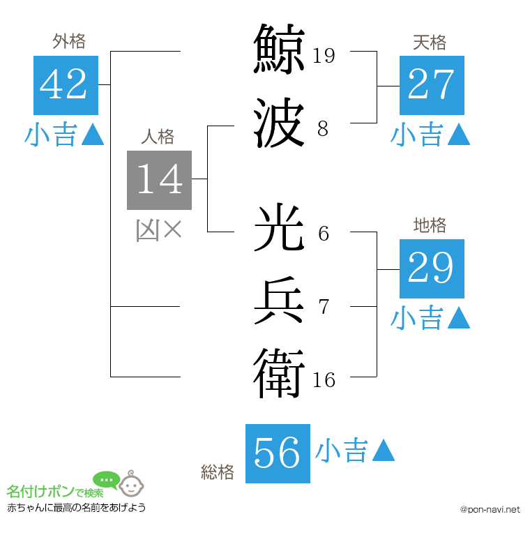 鯨波 光兵衛さんの姓名判断結果