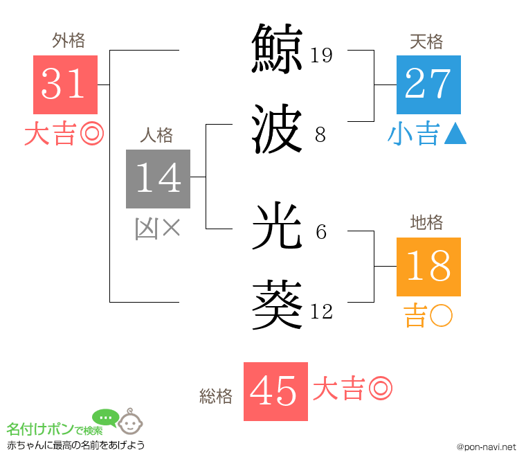 鯨波 光葵さんの姓名判断結果