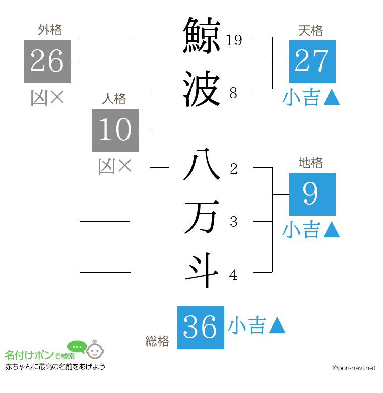 鯨波 八万斗さんの姓名判断結果